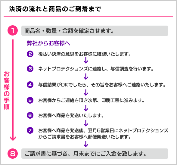 ネットプロテクションズの決済の流れと商品のご到着まで